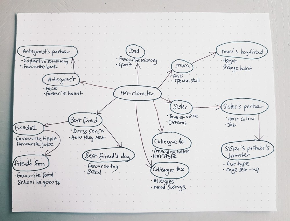 How to write a character personality | What makes a good main character